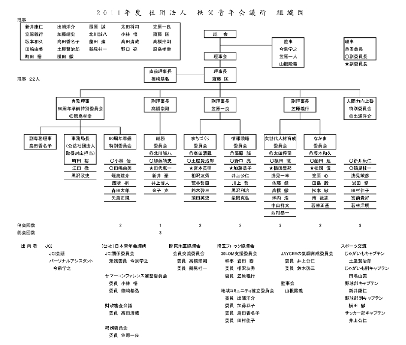 2011年度（社）秩父青年会議所 組織図.jpg